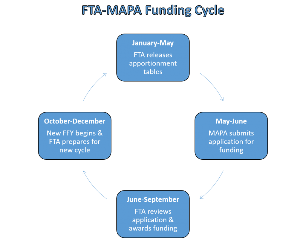 FTA-MAPA Funding Cycle
